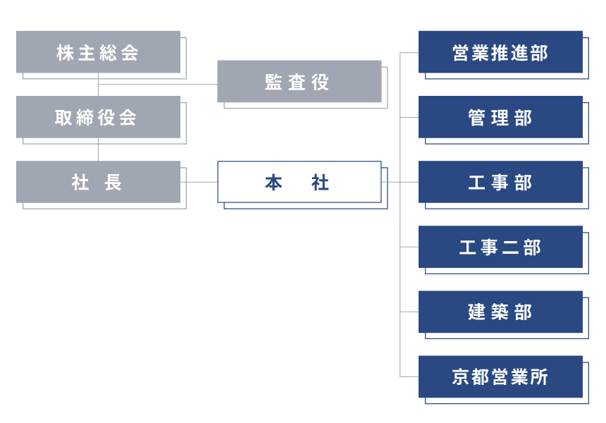 組織図